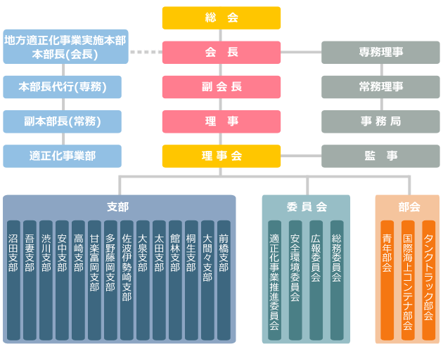 組織図