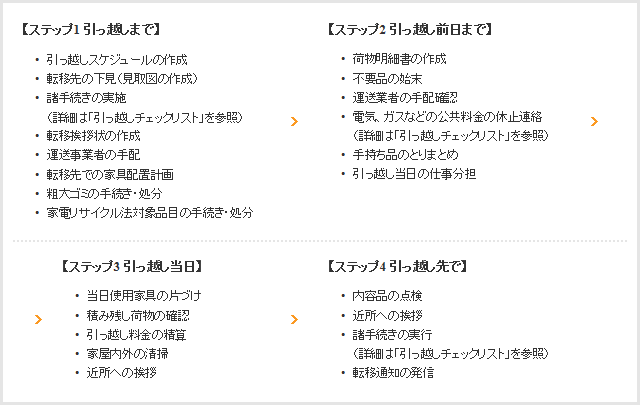 引っ越しタイムテーブル